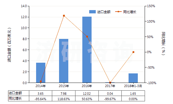 2014-2018年3月中國初榨的棕櫚油(但未經(jīng)化學改性)(HS15111000)進口總額及增速統(tǒng)計 2014-2018年3月中國初榨的棕櫚油(但未經(jīng)化學改性)(HS15111000)進口總額及增速統(tǒng)計